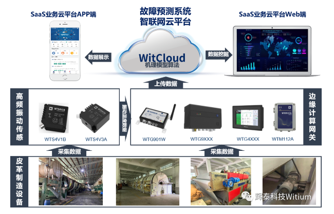 故障預(yù)測診斷平臺(tái)