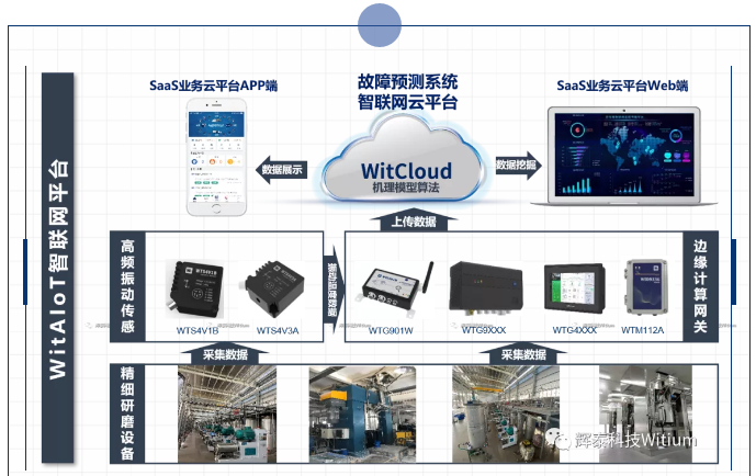 故障預測系統(tǒng)
