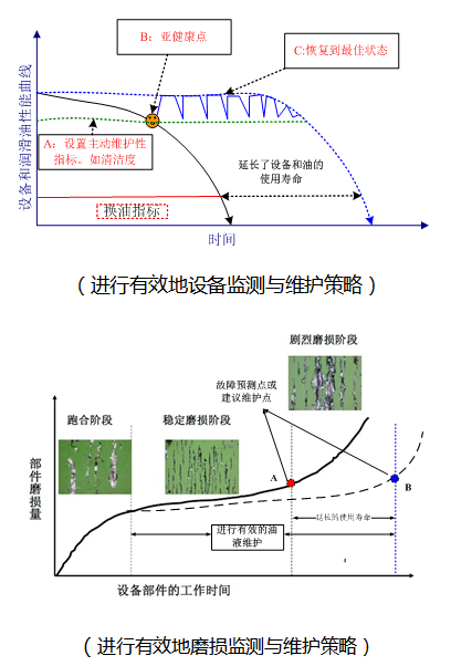 設(shè)備自動潤滑增補預(yù)測性維護
