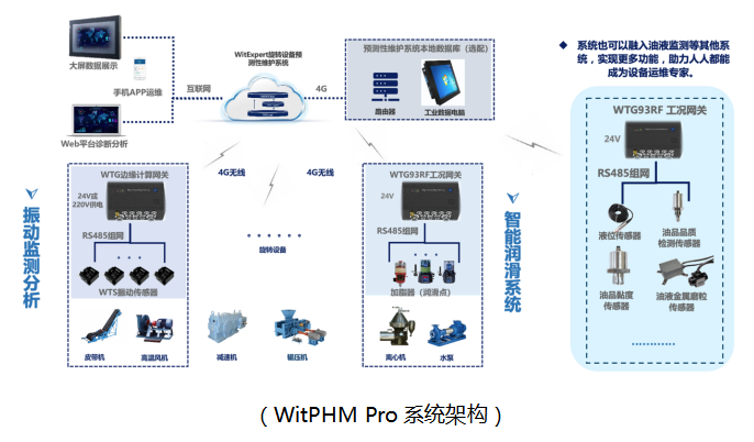 預(yù)測性維護系統(tǒng)